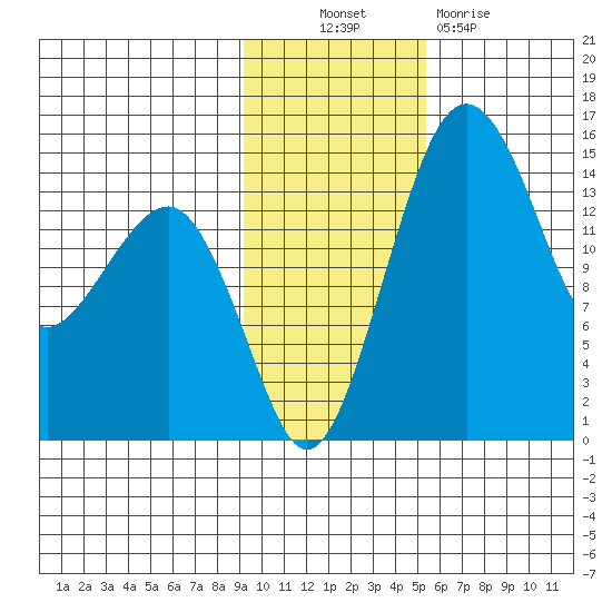 Protection Point tide chart for Thursday, November 10, 2022