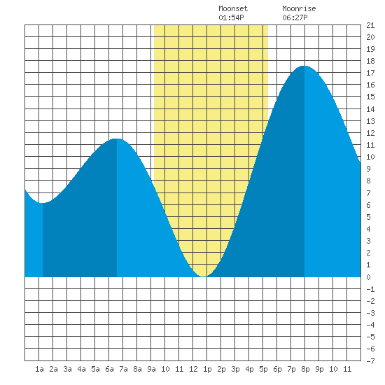 Protection Point tide chart for Friday, November 11, 2022