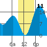 Protection Point tide chart for Friday, November 11, 2022