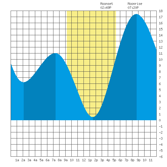 Protection Point tide chart for Saturday, November 12, 2022