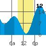 Protection Point tide chart for Saturday, November 12, 2022