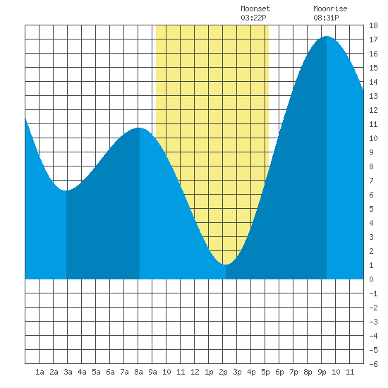 Protection Point tide chart for Sunday, November 13, 2022