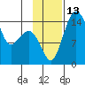 Protection Point tide chart for Sunday, November 13, 2022