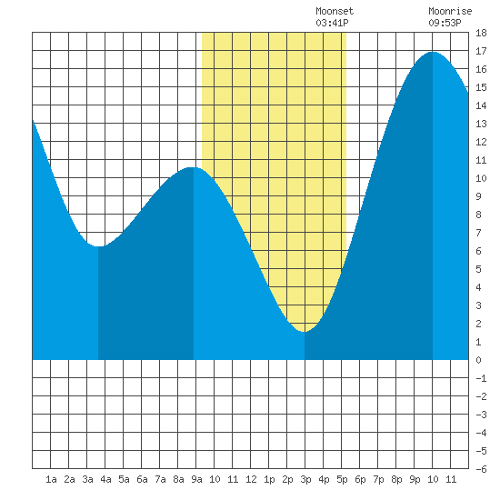 Protection Point tide chart for Monday, November 14, 2022