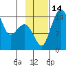 Protection Point tide chart for Monday, November 14, 2022