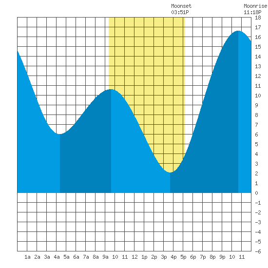 Protection Point tide chart for Tuesday, November 15, 2022