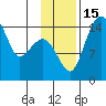 Protection Point tide chart for Tuesday, November 15, 2022