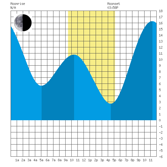 Protection Point tide chart for Wednesday, November 16, 2022