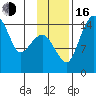 Protection Point tide chart for Wednesday, November 16, 2022