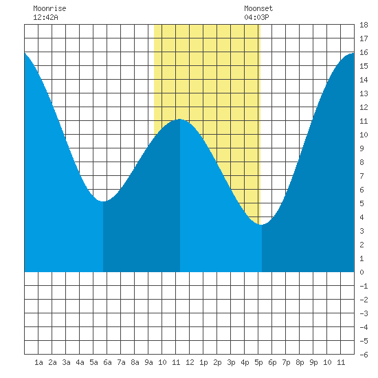 Protection Point tide chart for Thursday, November 17, 2022