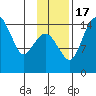 Protection Point tide chart for Thursday, November 17, 2022