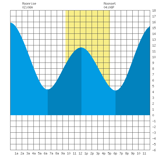 Protection Point tide chart for Friday, November 18, 2022