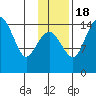 Protection Point tide chart for Friday, November 18, 2022