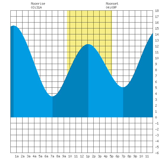 Protection Point tide chart for Saturday, November 19, 2022