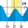 Protection Point tide chart for Saturday, November 19, 2022