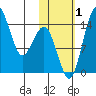 Protection Point tide chart for Tuesday, November 1, 2022