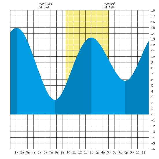 Protection Point tide chart for Sunday, November 20, 2022