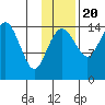 Protection Point tide chart for Sunday, November 20, 2022
