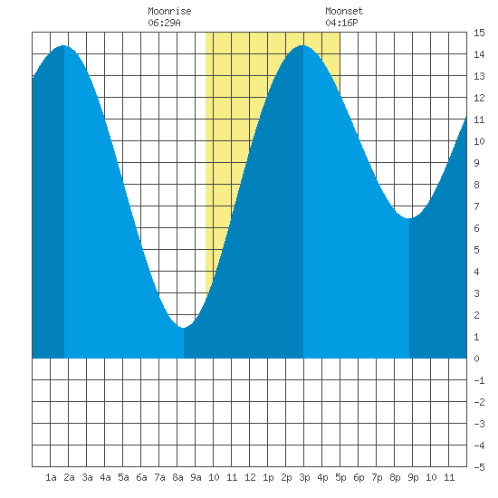 Protection Point tide chart for Monday, November 21, 2022