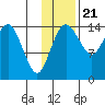 Protection Point tide chart for Monday, November 21, 2022
