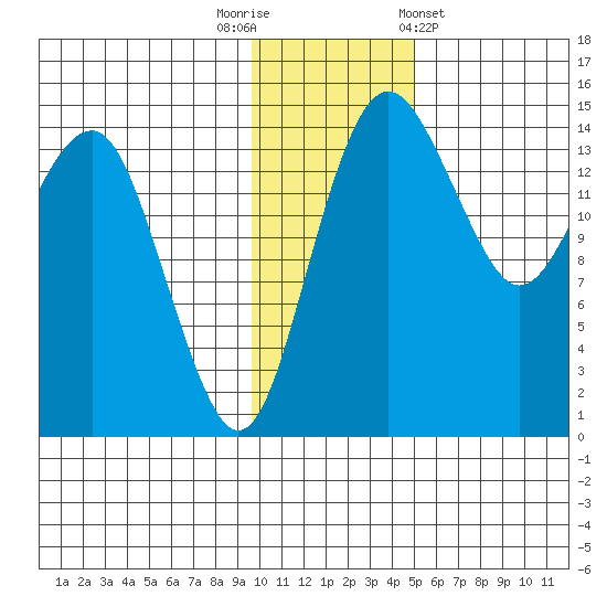 Protection Point tide chart for Tuesday, November 22, 2022