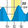 Protection Point tide chart for Tuesday, November 22, 2022