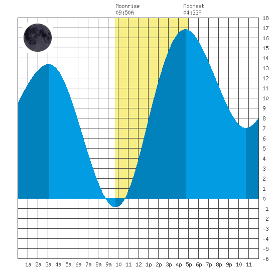 Protection Point tide chart for Wednesday, November 23, 2022