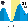 Protection Point tide chart for Wednesday, November 23, 2022