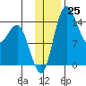 Protection Point tide chart for Friday, November 25, 2022