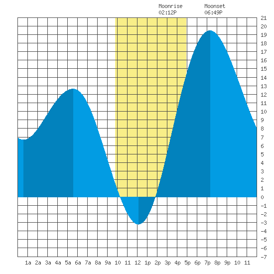 Protection Point tide chart for Saturday, November 26, 2022