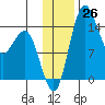 Protection Point tide chart for Saturday, November 26, 2022