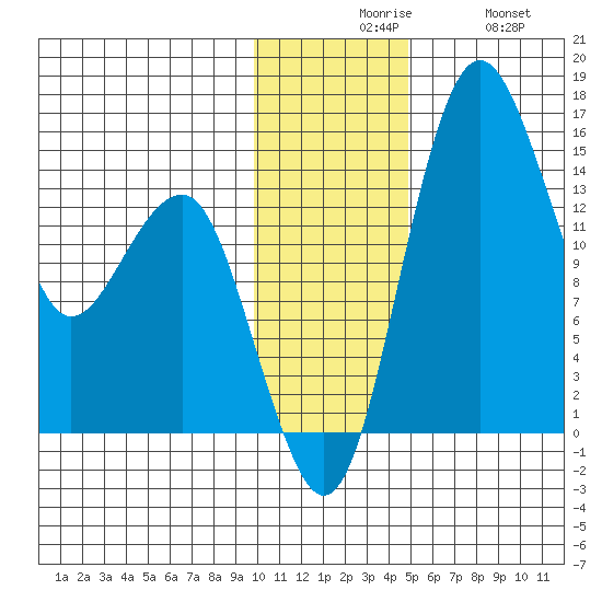 Protection Point tide chart for Sunday, November 27, 2022