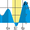Protection Point tide chart for Sunday, November 27, 2022