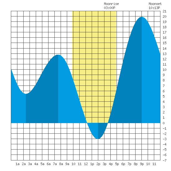 Protection Point tide chart for Monday, November 28, 2022