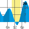 Protection Point tide chart for Monday, November 28, 2022
