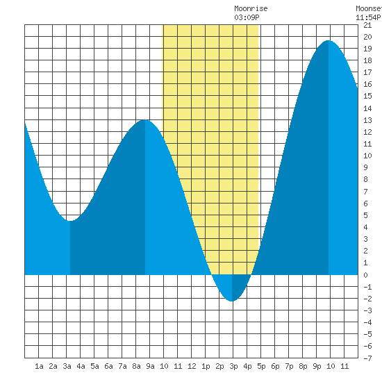 Protection Point tide chart for Tuesday, November 29, 2022