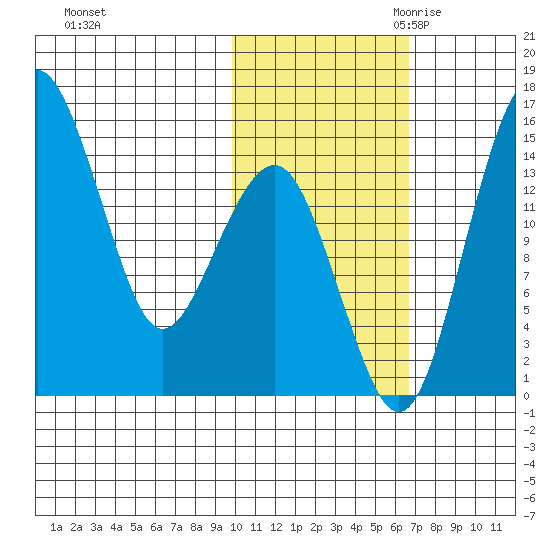Protection Point tide chart for Wednesday, November 2, 2022