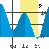 Protection Point tide chart for Wednesday, November 2, 2022