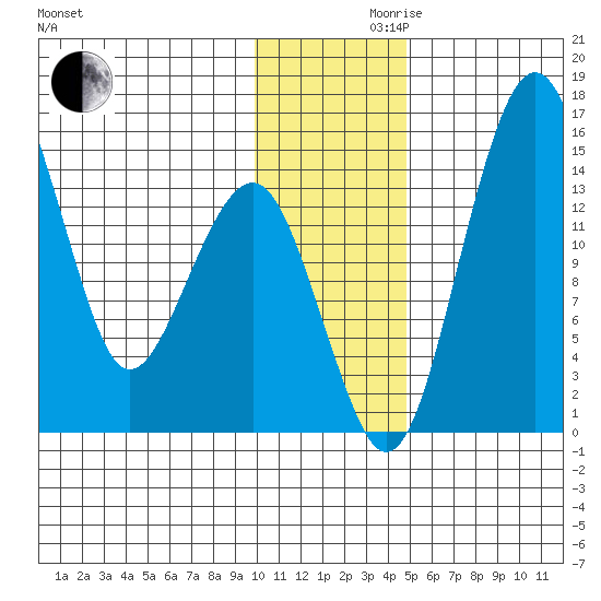 Protection Point tide chart for Wednesday, November 30, 2022