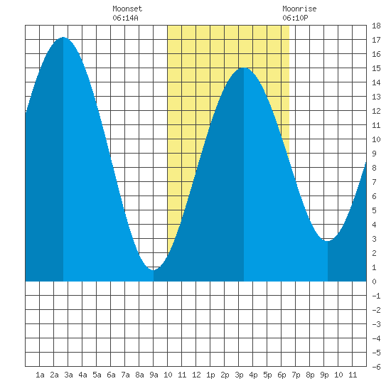 Protection Point tide chart for Saturday, November 5, 2022
