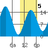 Protection Point tide chart for Saturday, November 5, 2022