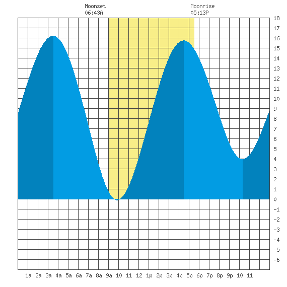 Protection Point tide chart for Sunday, November 6, 2022