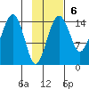 Protection Point tide chart for Sunday, November 6, 2022