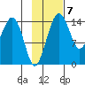 Protection Point tide chart for Monday, November 7, 2022