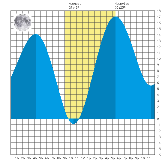 Protection Point tide chart for Tuesday, November 8, 2022
