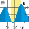 Protection Point tide chart for Tuesday, November 8, 2022