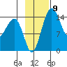 Protection Point tide chart for Wednesday, November 9, 2022