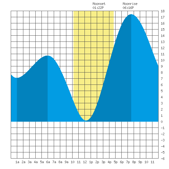 Protection Point tide chart for Saturday, December 10, 2022