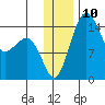 Protection Point tide chart for Saturday, December 10, 2022