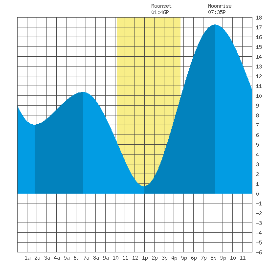 Protection Point tide chart for Sunday, December 11, 2022